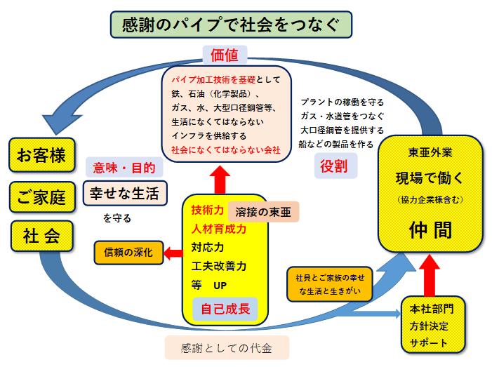 基本理念図