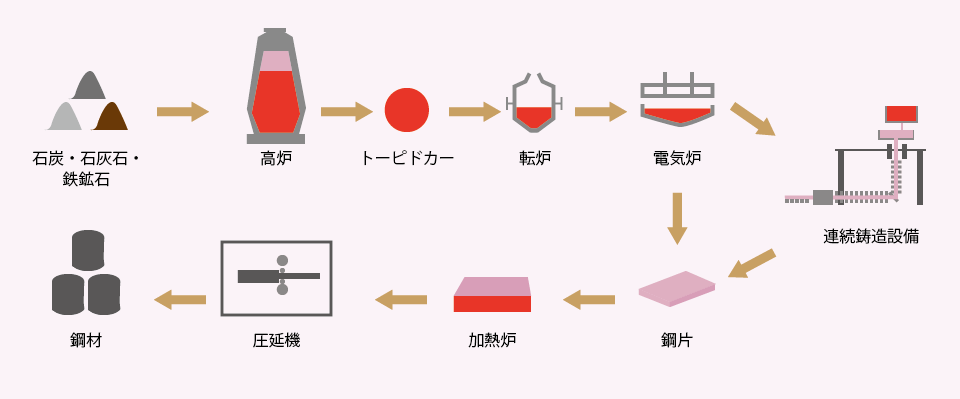 製鉄