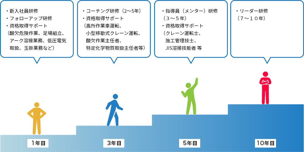 キャリアパス_機械整備技能職