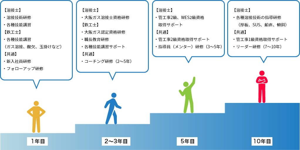 キャリアパス_ガス配管工事 キャリアパス_ガス配管工事