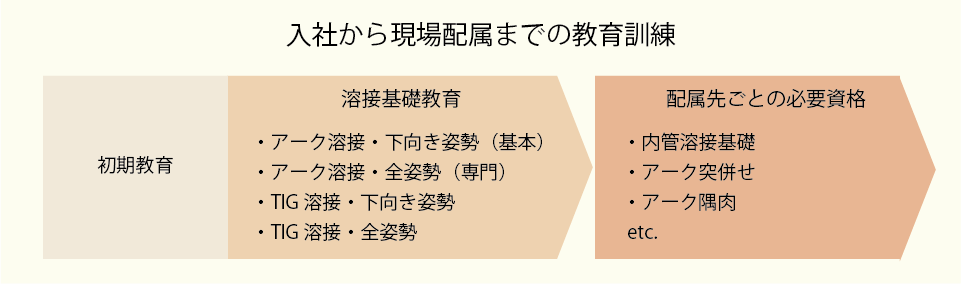 入社から現場配置まで